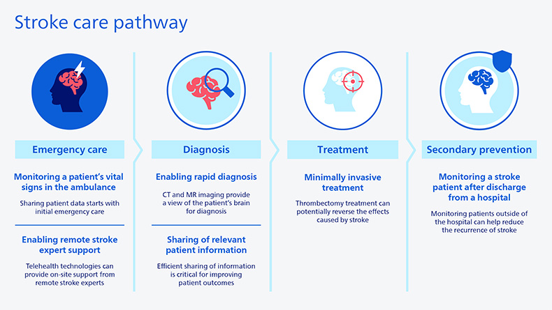 Stroke care pathway